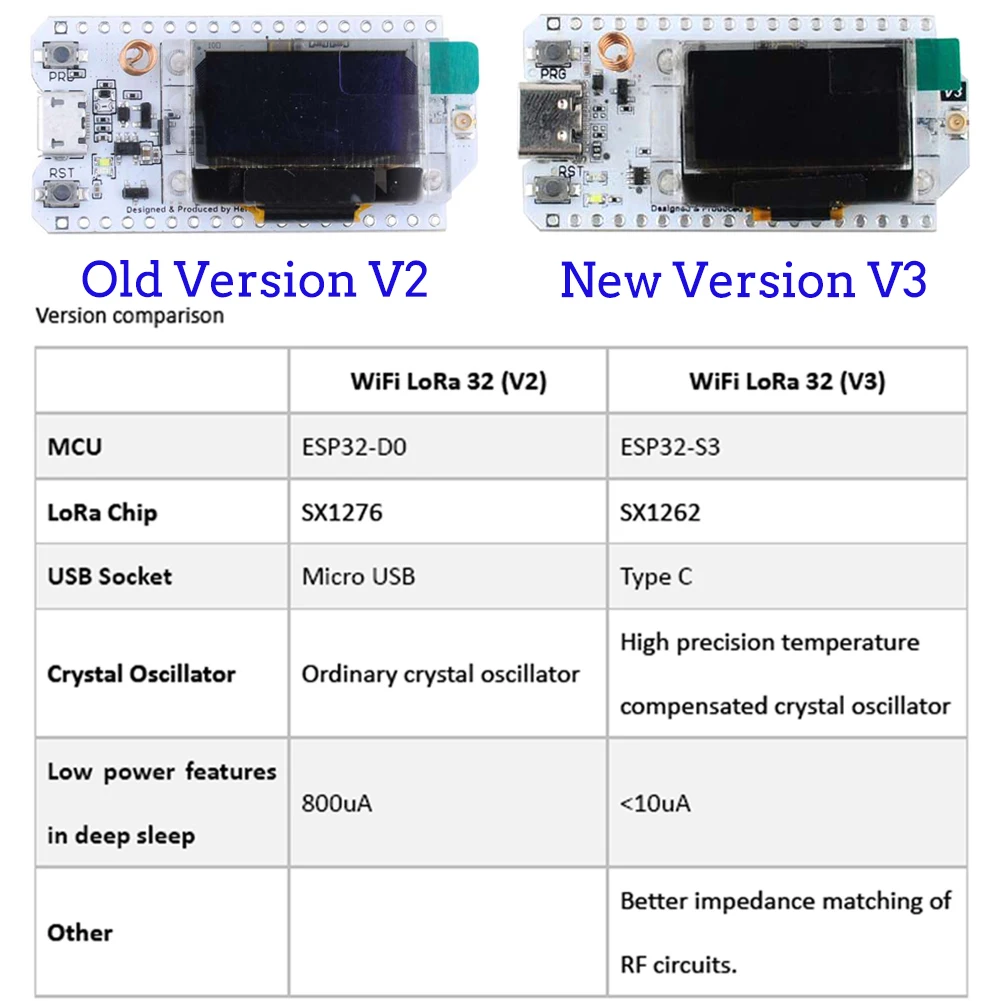 2 مجموعات LoRa32 V3 868 ميجا ه - مراجعة Home Automation With Arduino وسعره